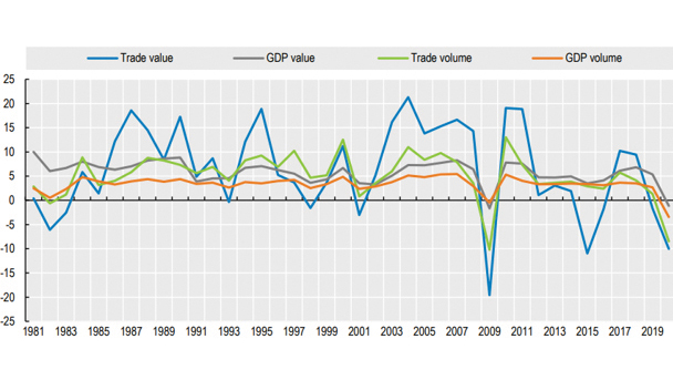 Global Trade values are declining by 2019.